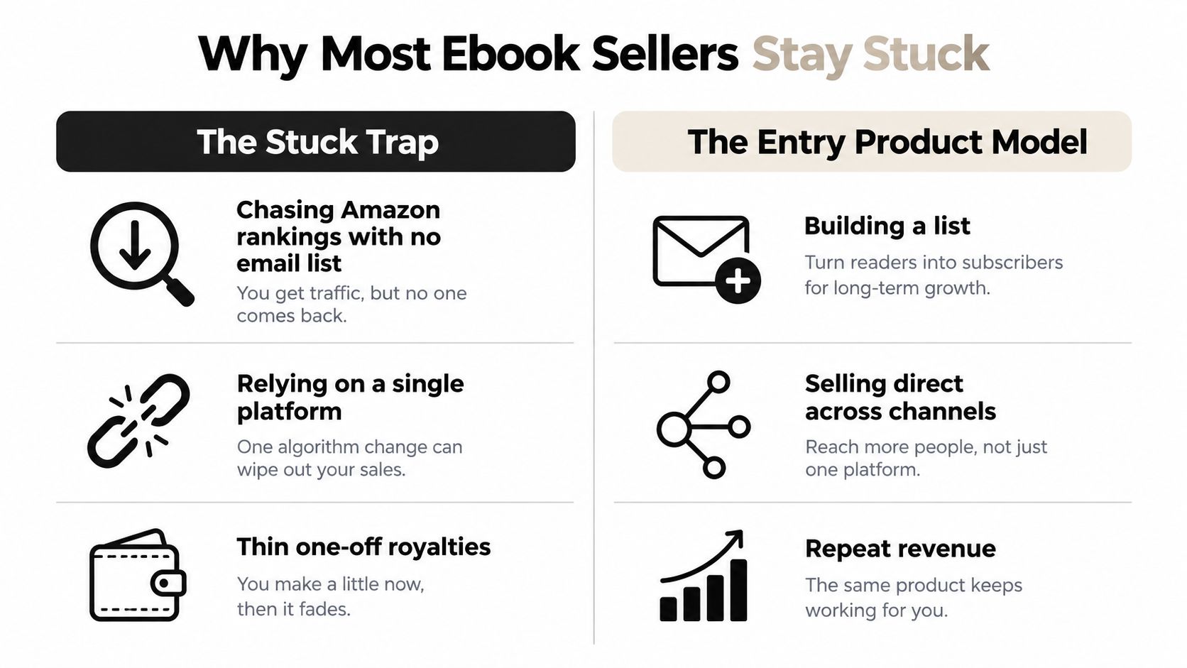 A comparison chart showing why most ebook sellers stay stuck versus using an entry product model.