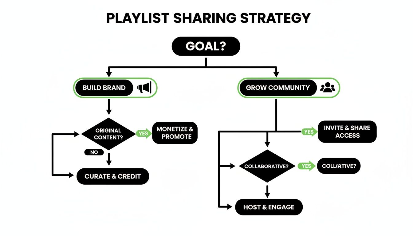 Flowchart detailing a playlist sharing strategy to build brand and grow community, outlining content and collaboration choices.