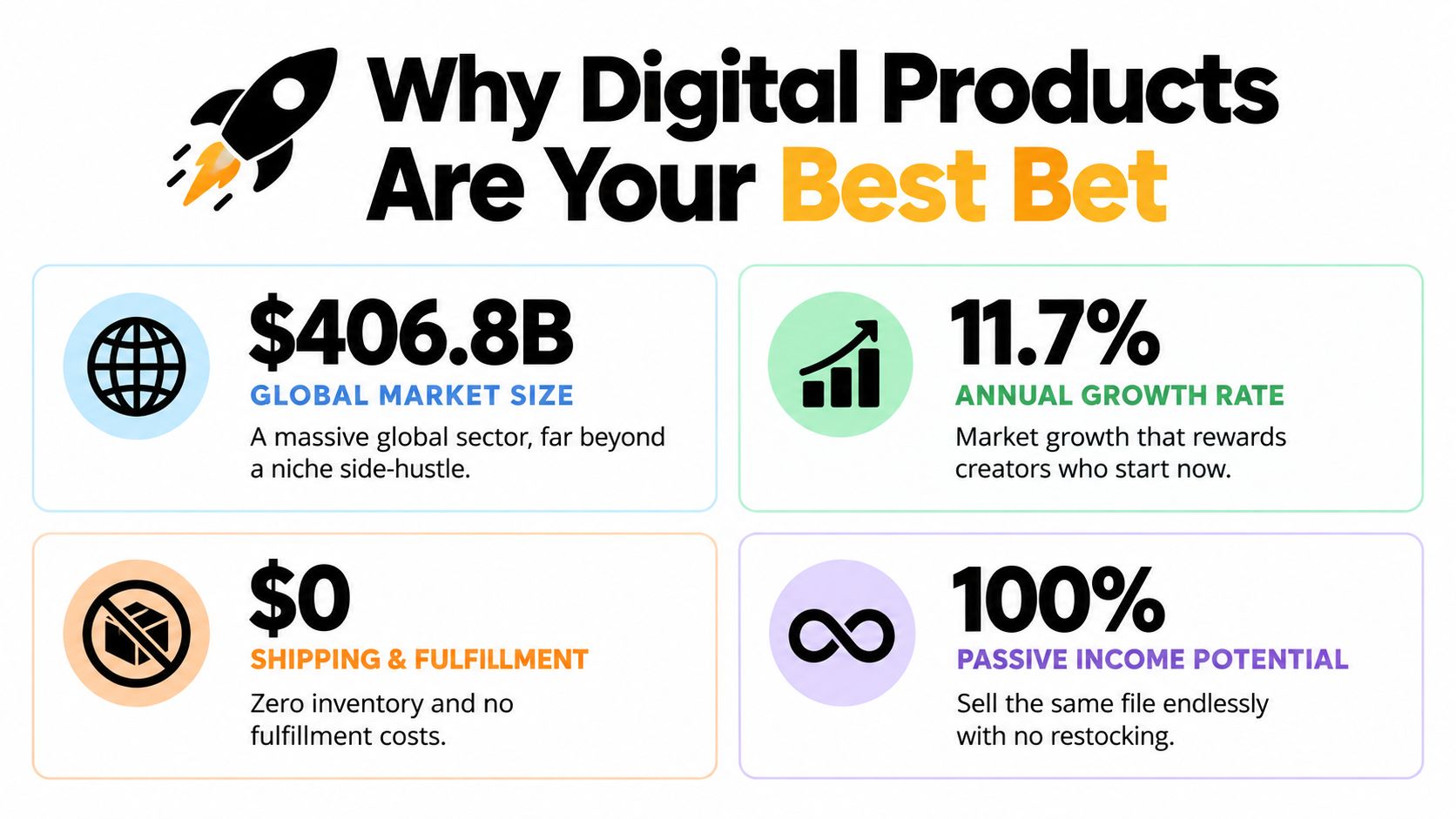 An infographic titled Why Digital Products Are Your Best Bet, showing market growth, zero shipping costs, and passive income.