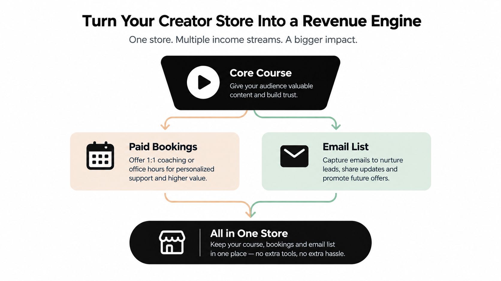A diagram illustrating how to turn a creator store into a comprehensive online business revenue engine.