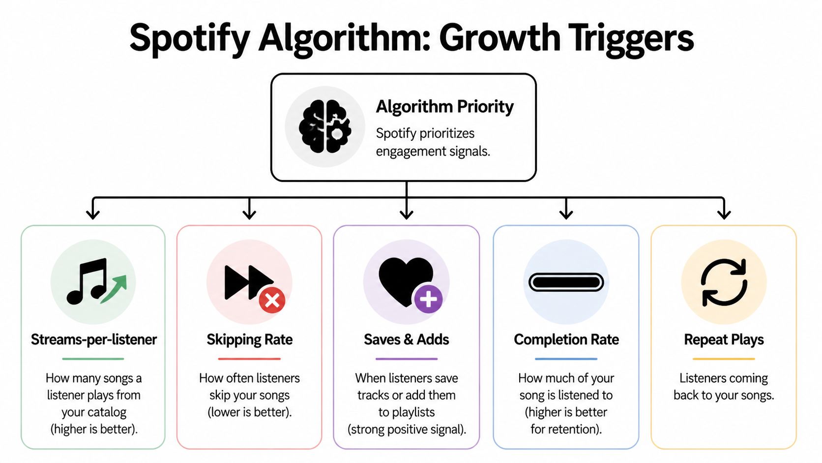 A diagram illustrating the five key engagement signals that influence the Spotify algorithm for artist growth.