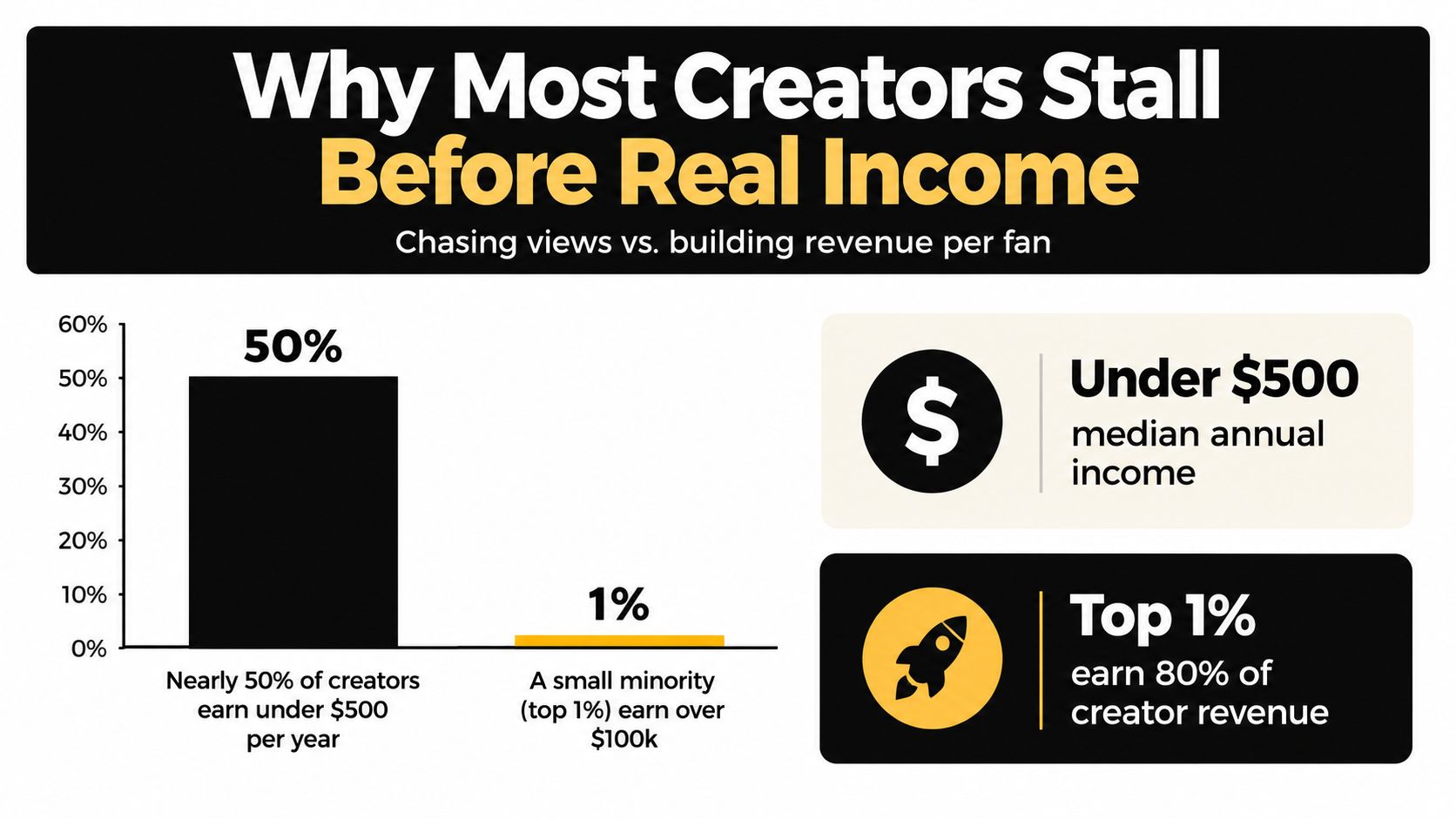 A chart showing that nearly 50% of creators earn under $500 while the top 1% earn 80% revenue.