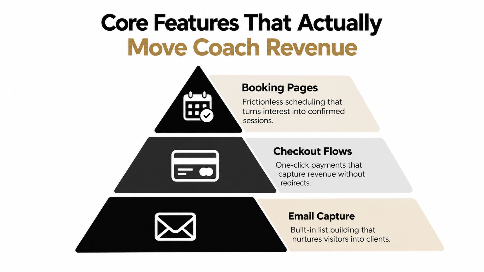 A visual pyramid showing three core features for coaching businesses: booking pages, checkout flows, and email capture.