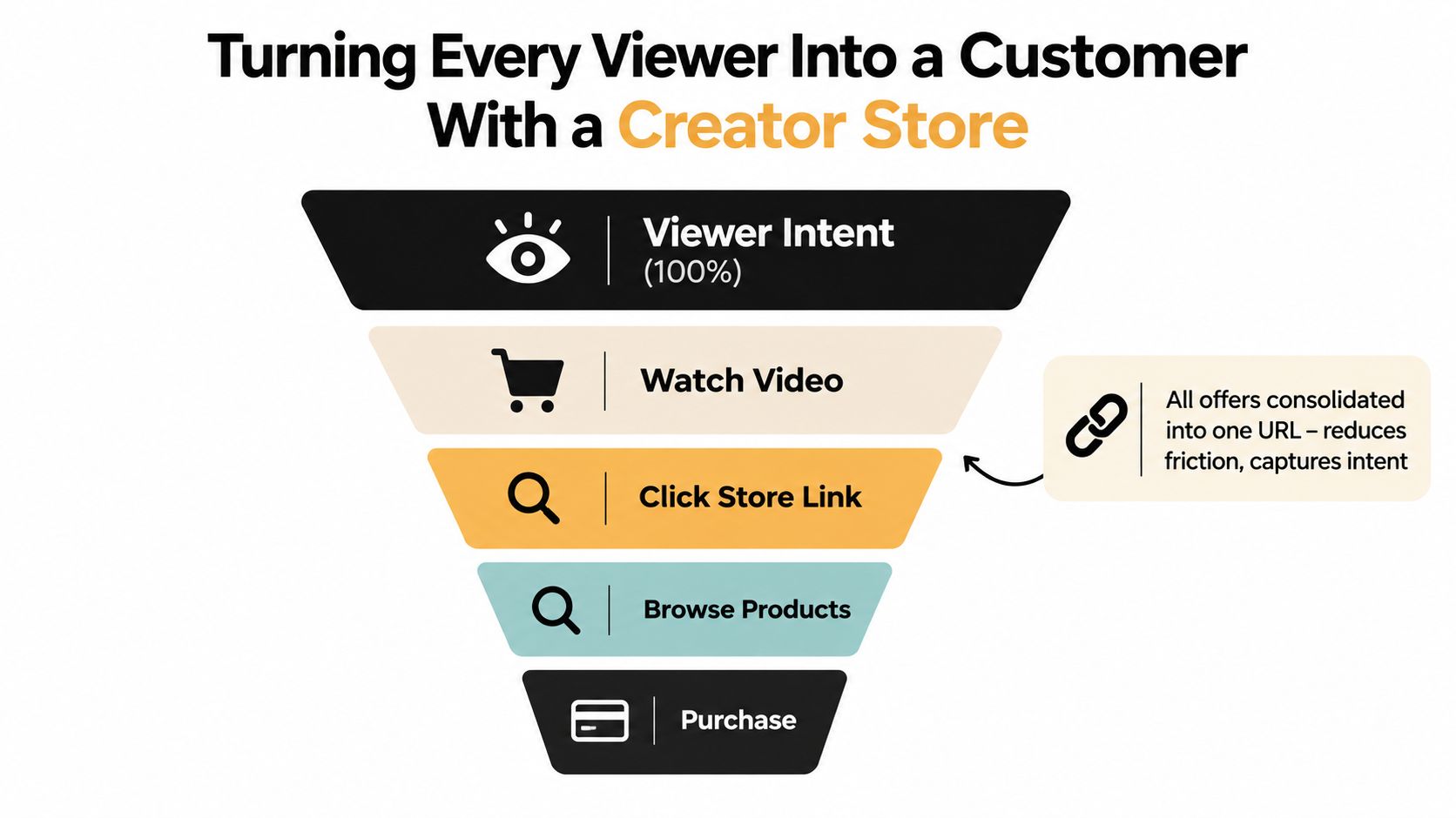 A funnel diagram illustrating the steps to convert YouTube viewers into customers using a creator store.