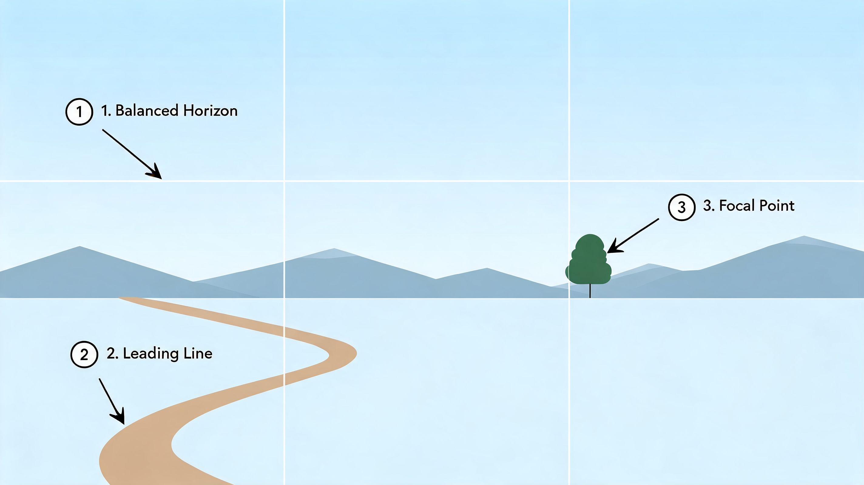 A diagram illustrating photography composition rules including a balanced horizon, a leading line, and a focal point.
