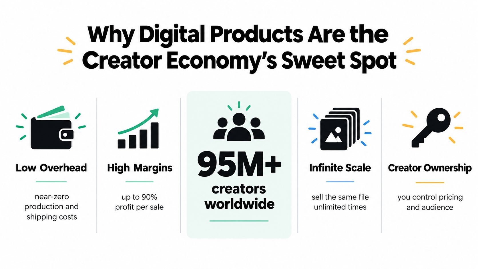 An infographic titled Why Digital Products Are the Creator Economy's Sweet Spot, highlighting key benefits for digital creators.