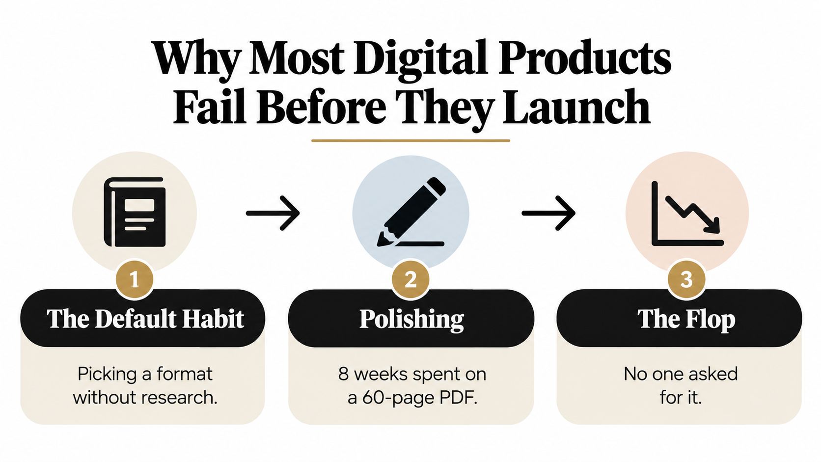 A diagram illustrating why digital products fail, showing the progression from default habits to unproductive polishing and failure.