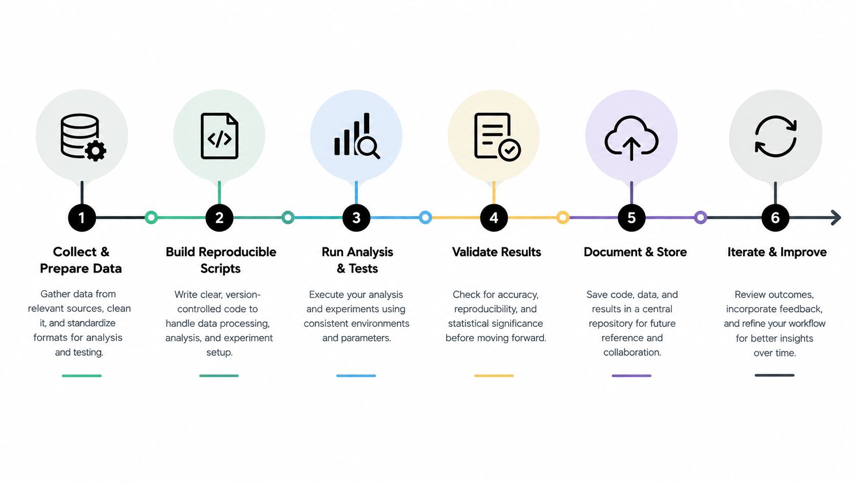 A six-step infographic illustrating a workflow for data collection, script building, analysis, validation, documentation, and iterative improvement.