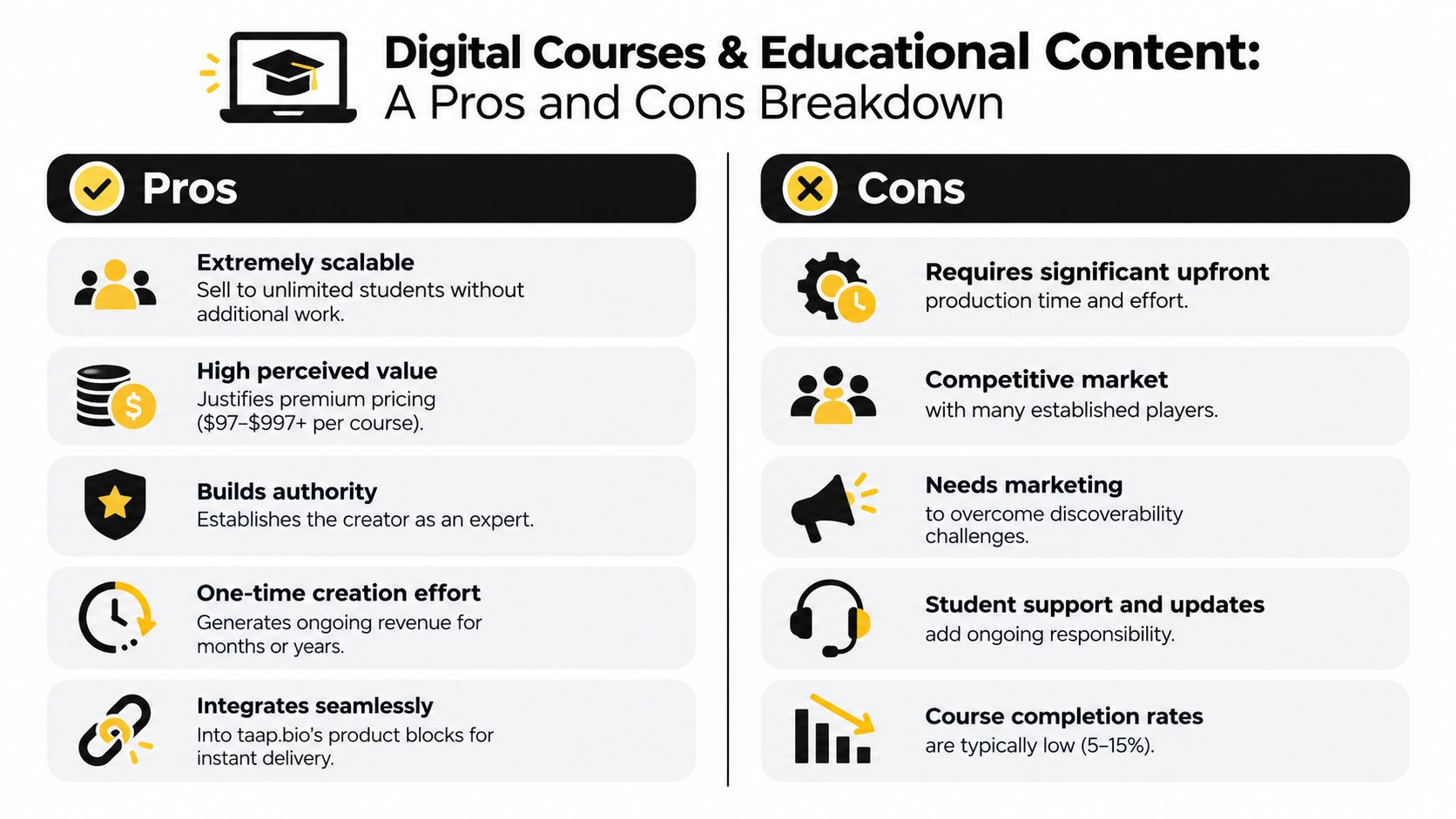An infographic titled Digital Courses and Educational Content illustrating a pros and cons breakdown for creators.