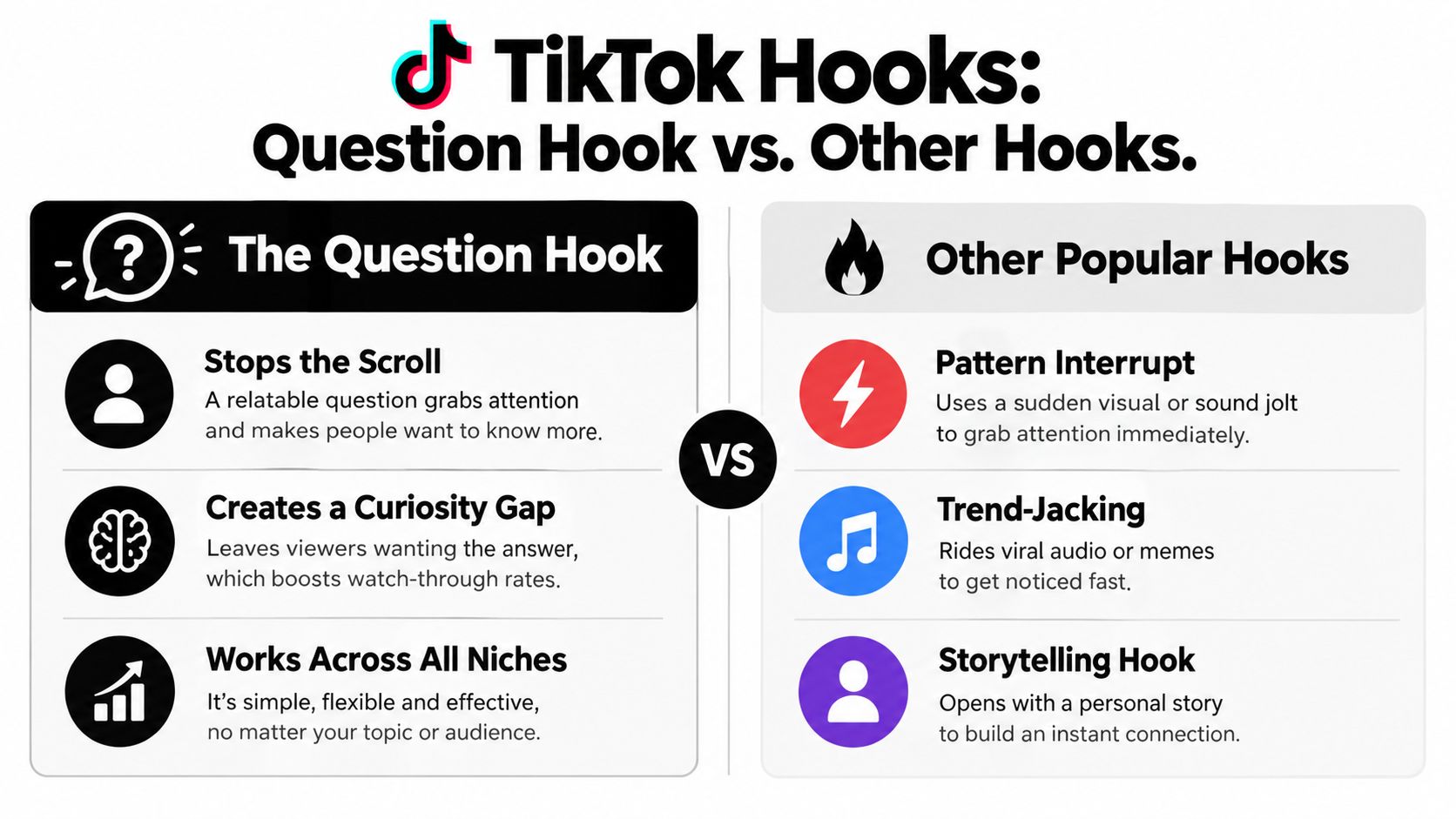 An infographic comparing the effectiveness of Question Hooks versus other popular TikTok video hook strategies.