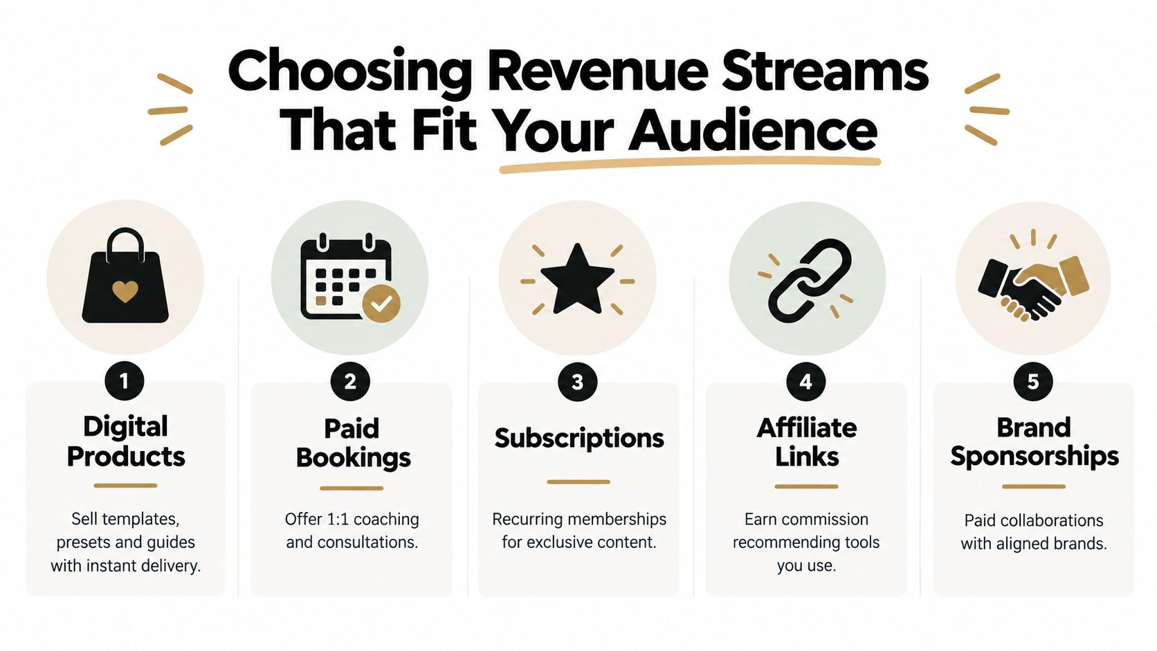 An infographic titled Choosing Revenue Streams That Fit Your Audience, featuring five ways to earn income online.