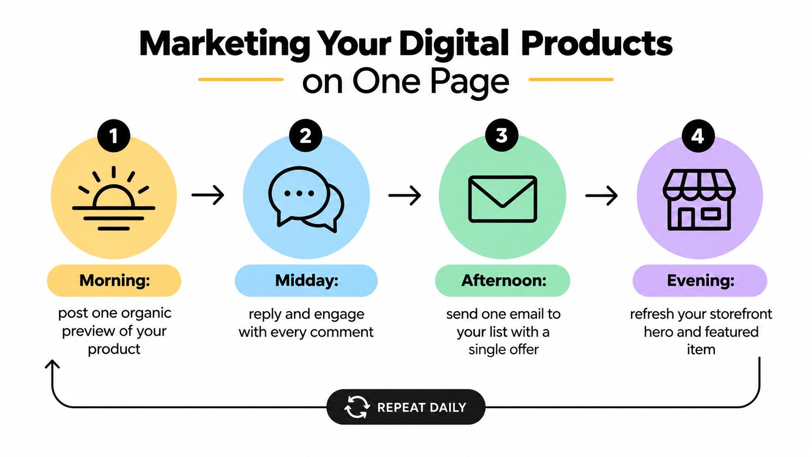 A four-step daily routine infographic for marketing digital products, from morning posts to evening storefront updates.