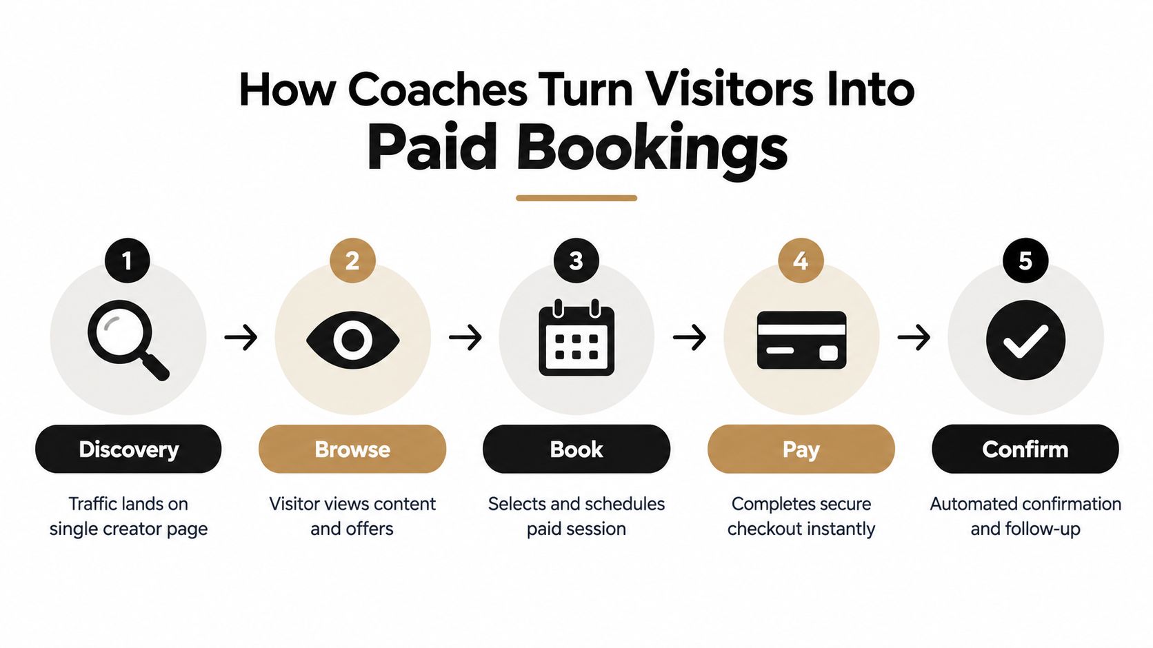 A five-step process diagram showing how coaches turn website visitors into paid coaching session bookings.