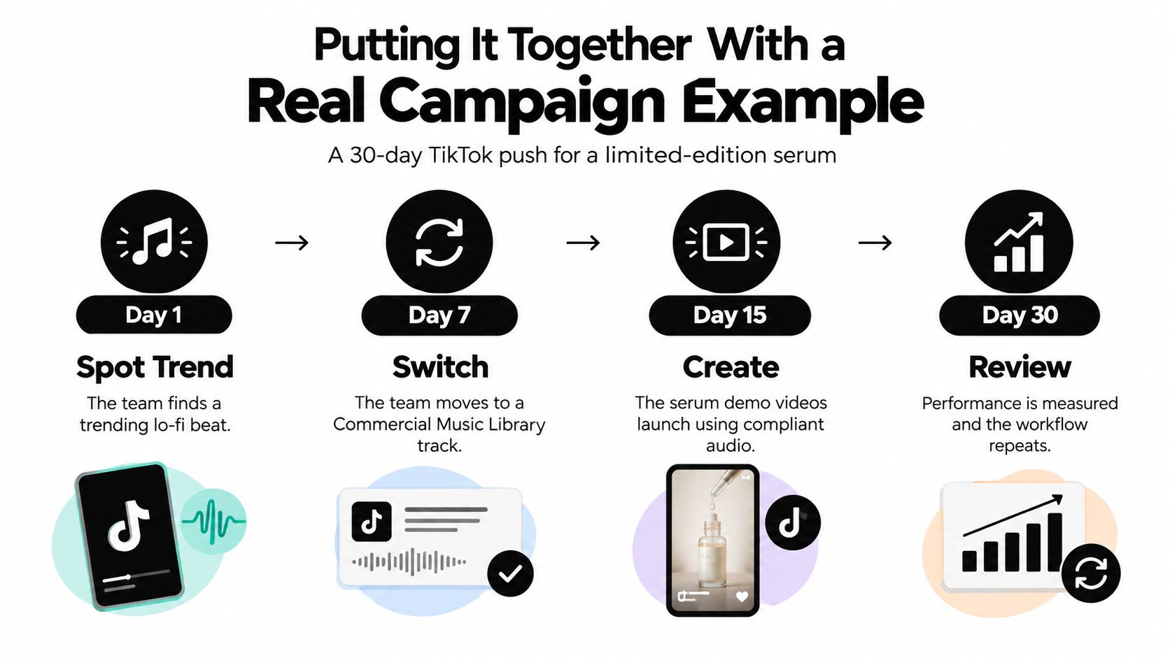 A 30-day TikTok campaign timeline illustrating how to use commercial music for a serum promotion.