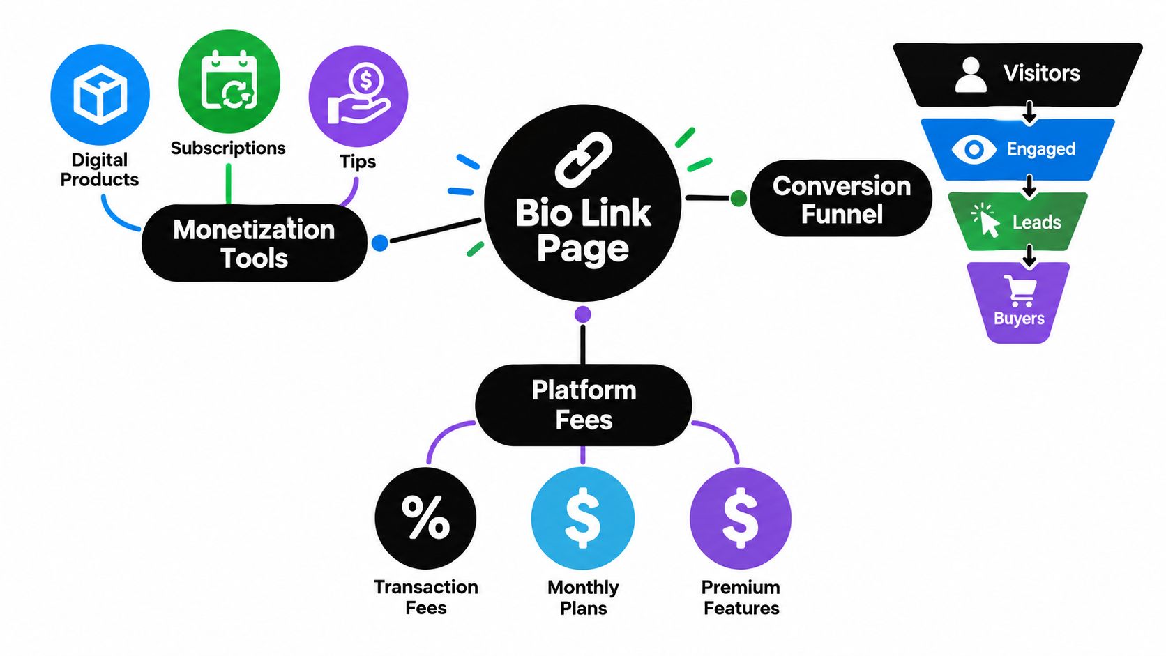 A diagram illustrating how a bio link page connects monetization tools, conversion funnels, and platform fees.