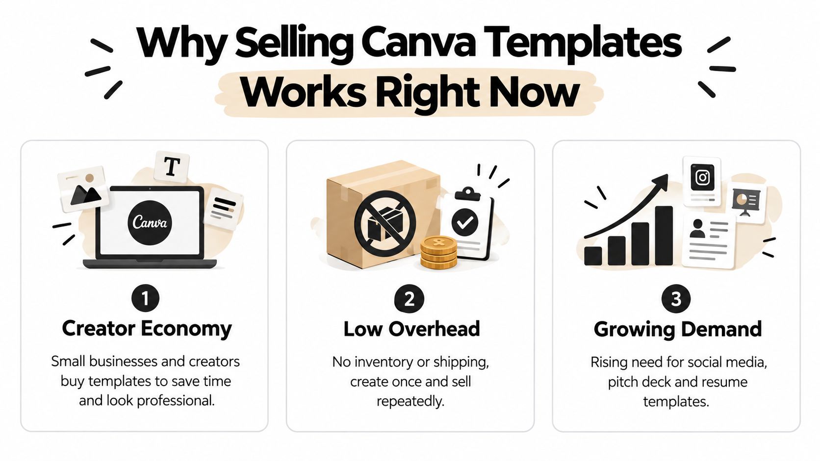 A graphic explaining the three main reasons why selling Canva templates is a profitable business opportunity today.