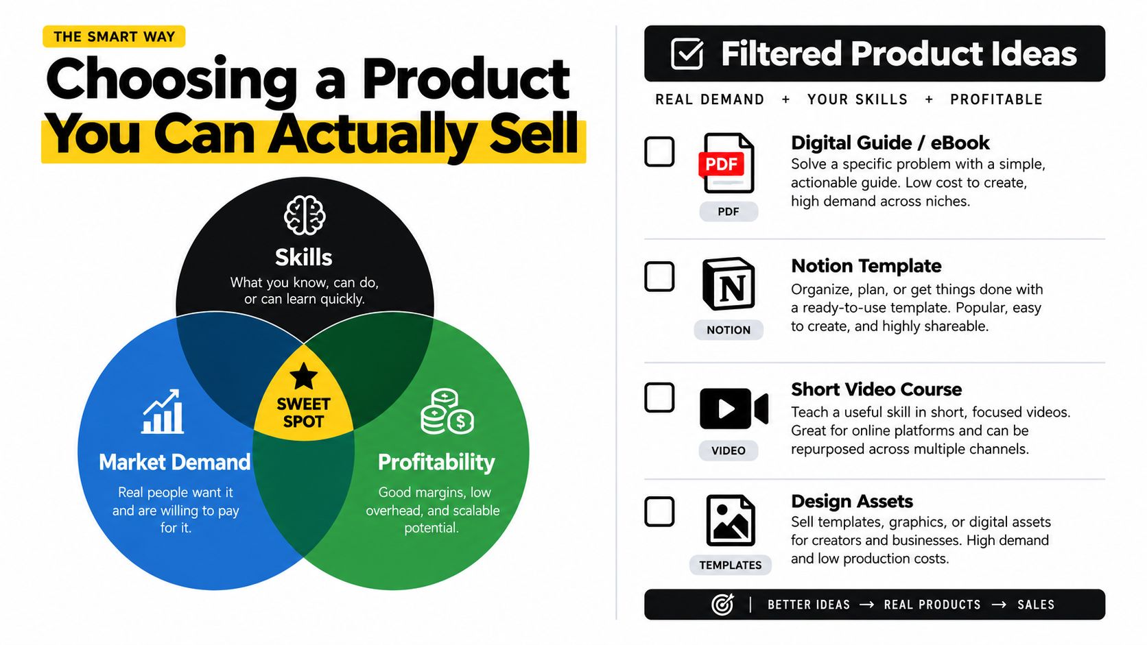 An infographic showing the intersection of skills, market demand, and profitability for selling digital products.