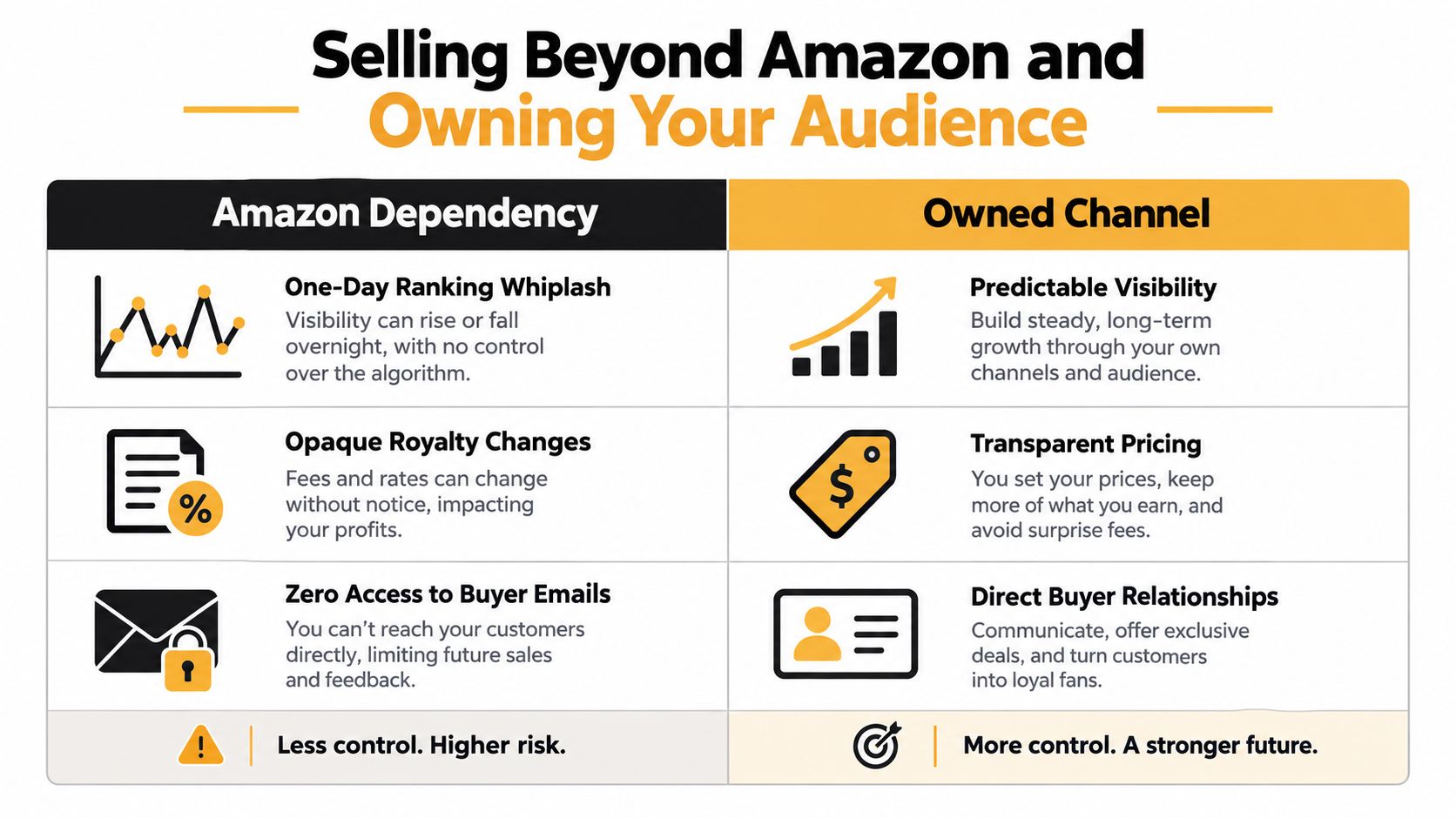 A comparison chart showing the benefits of owning your audience versus relying solely on Amazon for sales.