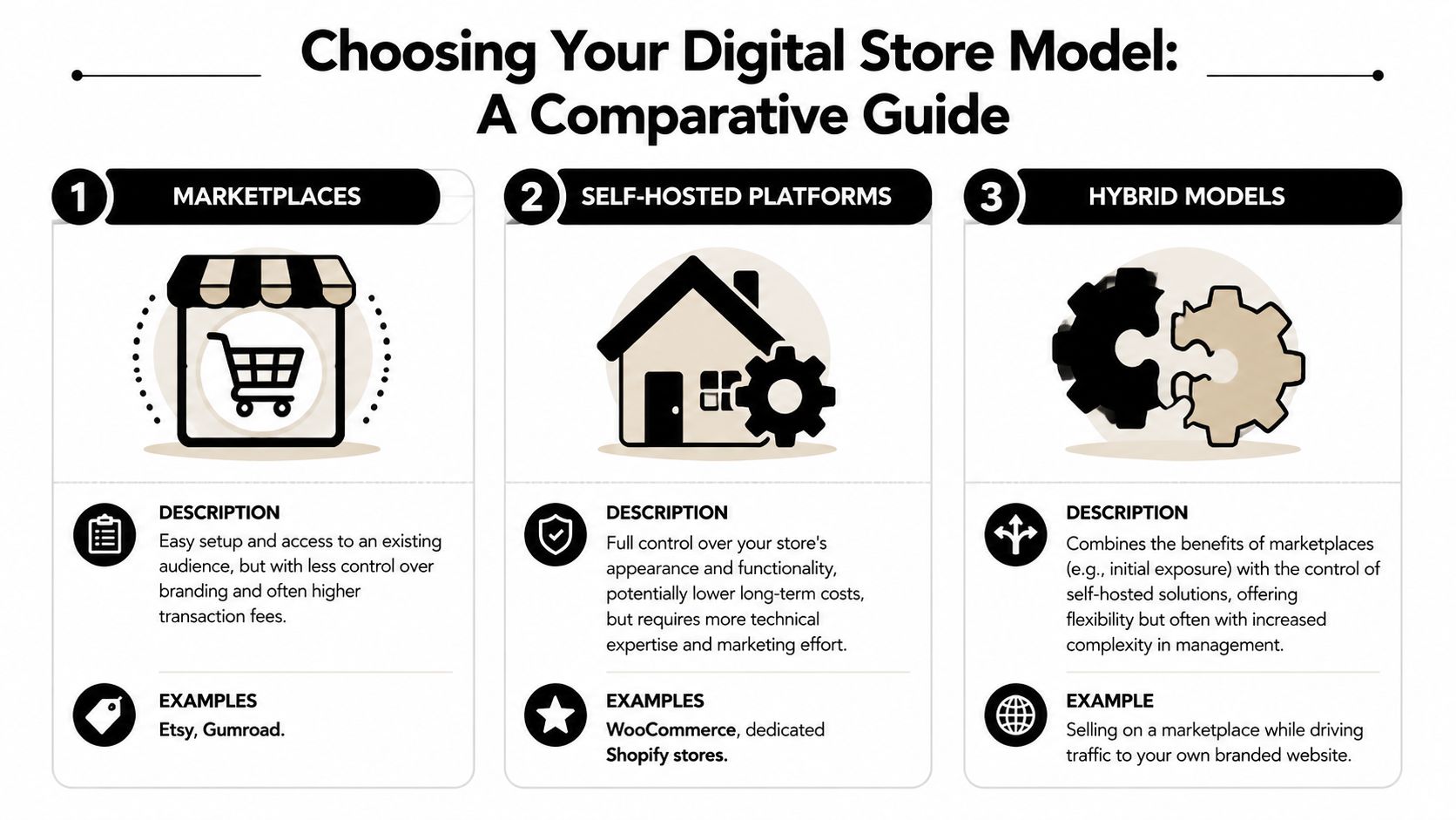 A comparative guide infographic detailing three digital store models: marketplaces, self-hosted platforms, and hybrid models.