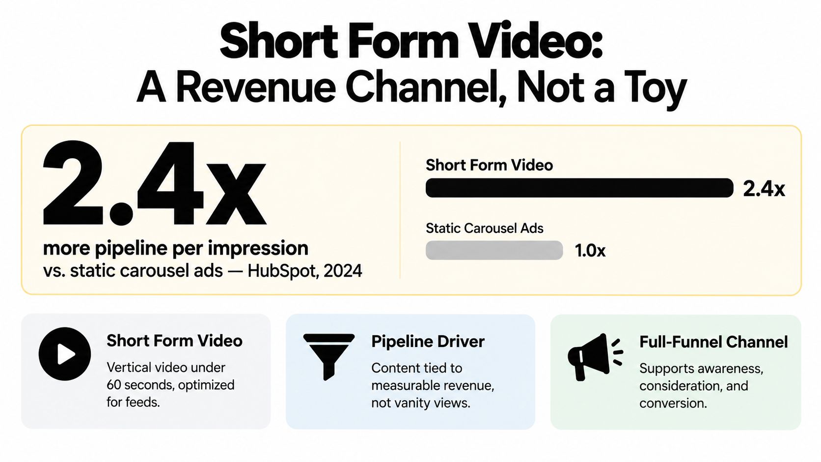An infographic comparing short-form video performance to static carousel ads, highlighting a 2.4x increase in revenue pipeline.