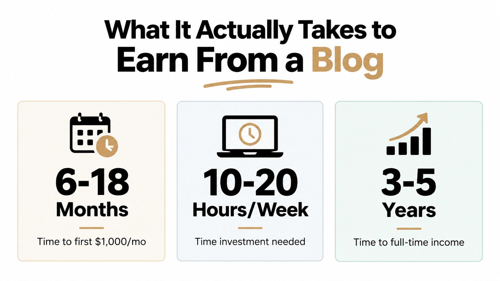 An infographic showing the time and effort required to earn money from a blog, broken down by metrics.