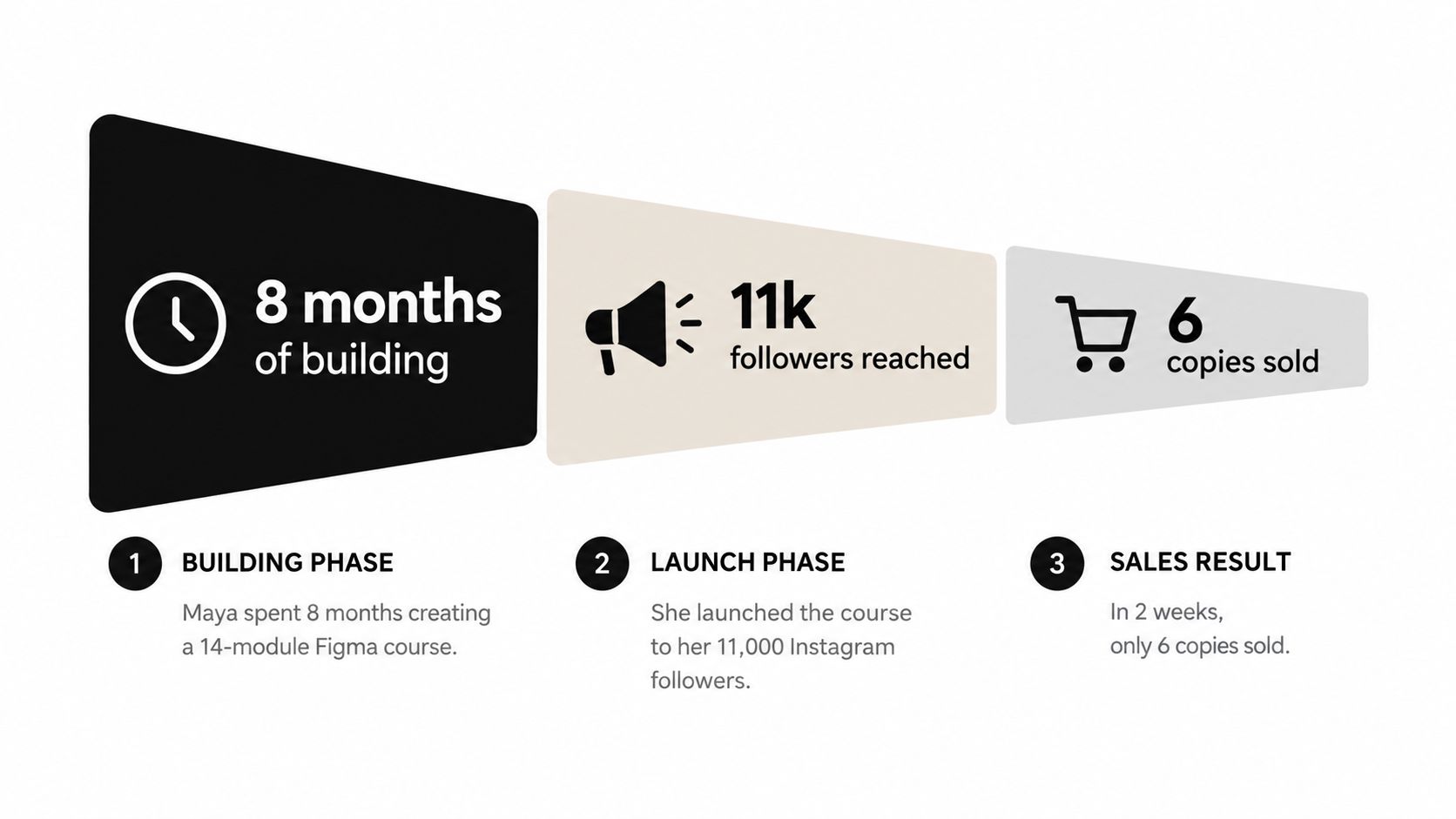 A funnel diagram showing a course creation process resulting in poor sales performance for a creator.