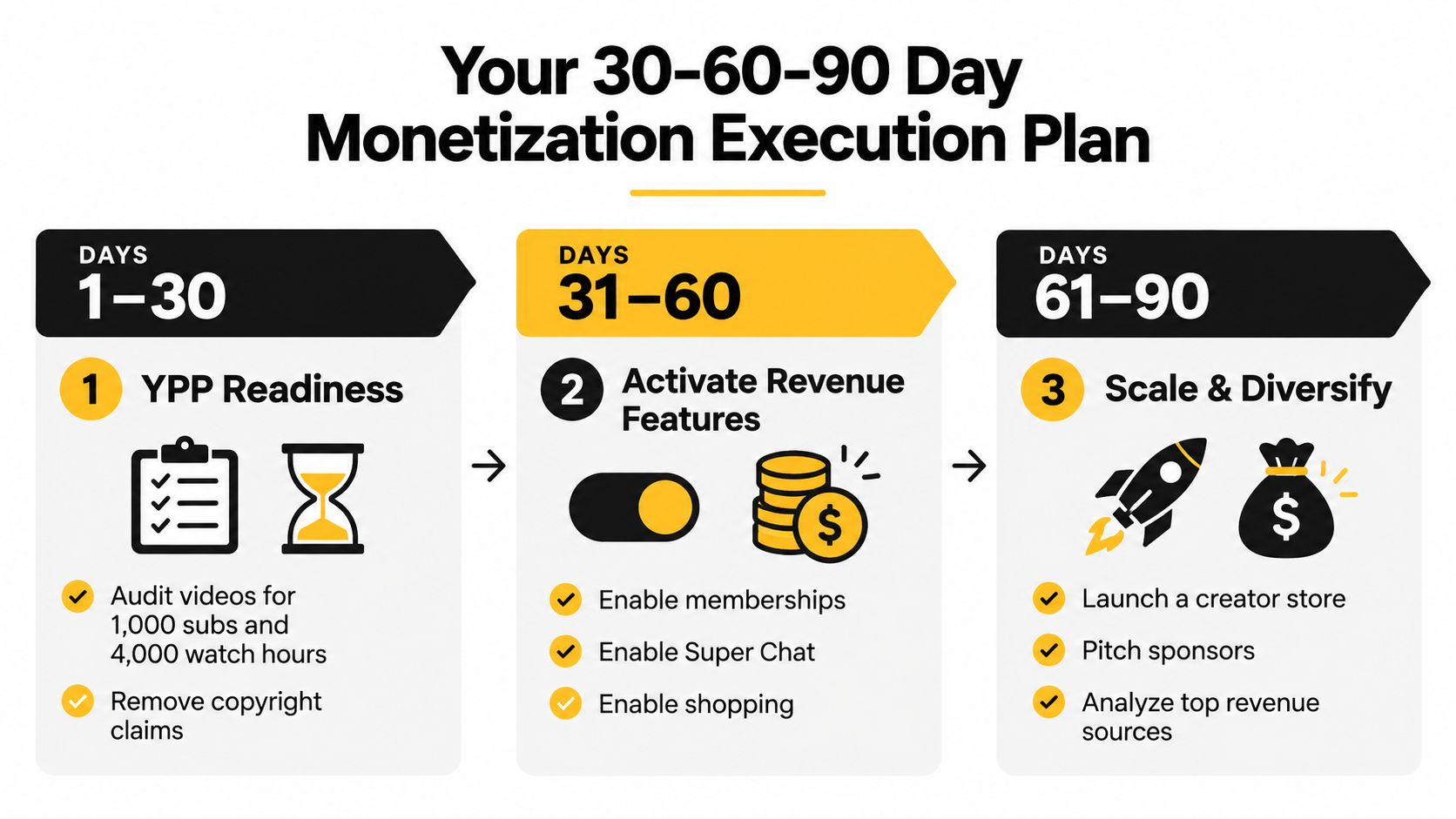 A 30-60-90 day monetization execution plan infographic for growing and monetizing a YouTube channel effectively.