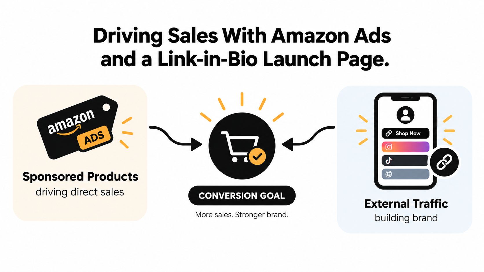 A diagram illustrating how Amazon Ads and external traffic sources collaborate to increase sales and brand growth.