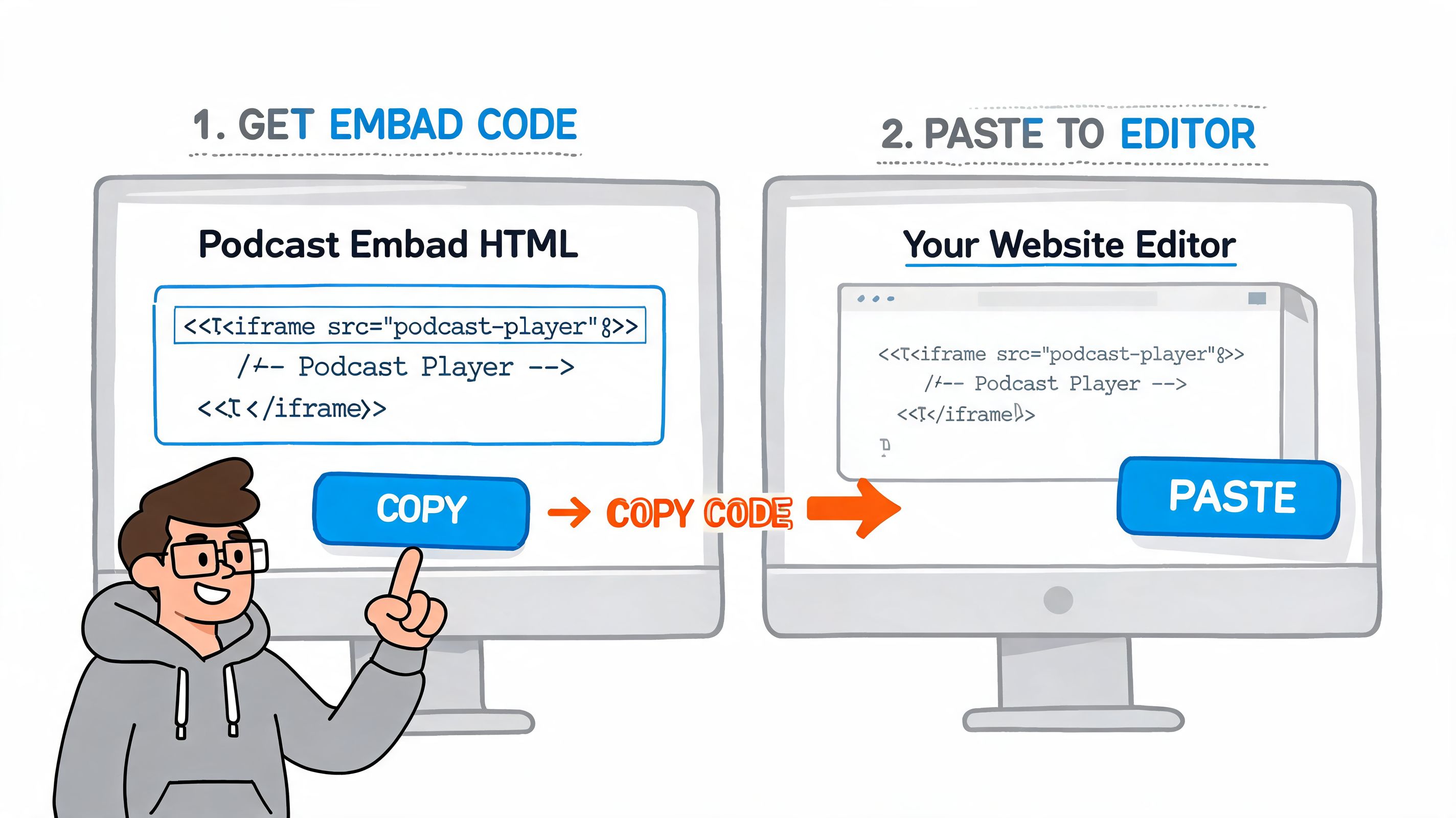 An illustration showing a person copying podcast embed code and pasting it into a website editor.