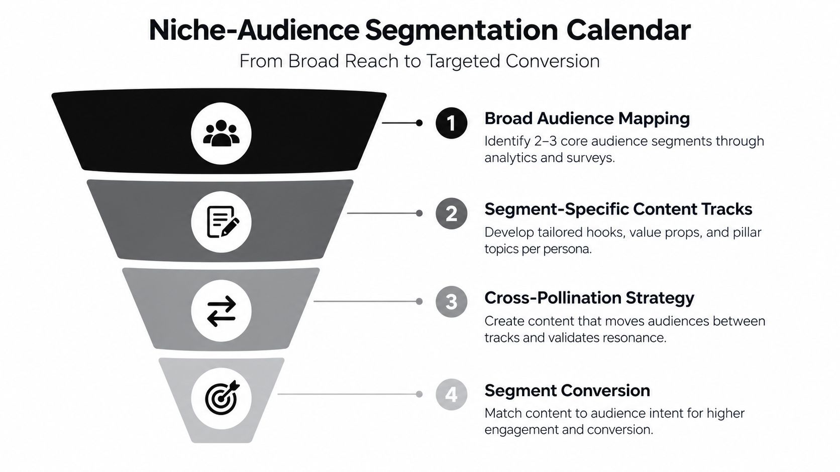 A four-step funnel diagram illustrating a niche-audience segmentation calendar for targeted digital content marketing strategy.
