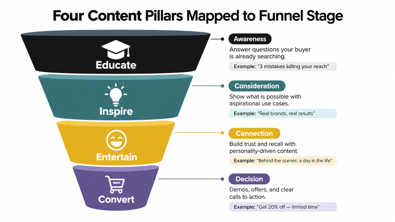 A marketing funnel diagram showing four content pillars: Educate, Inspire, Entertain, and Convert mapped to buyer stages.