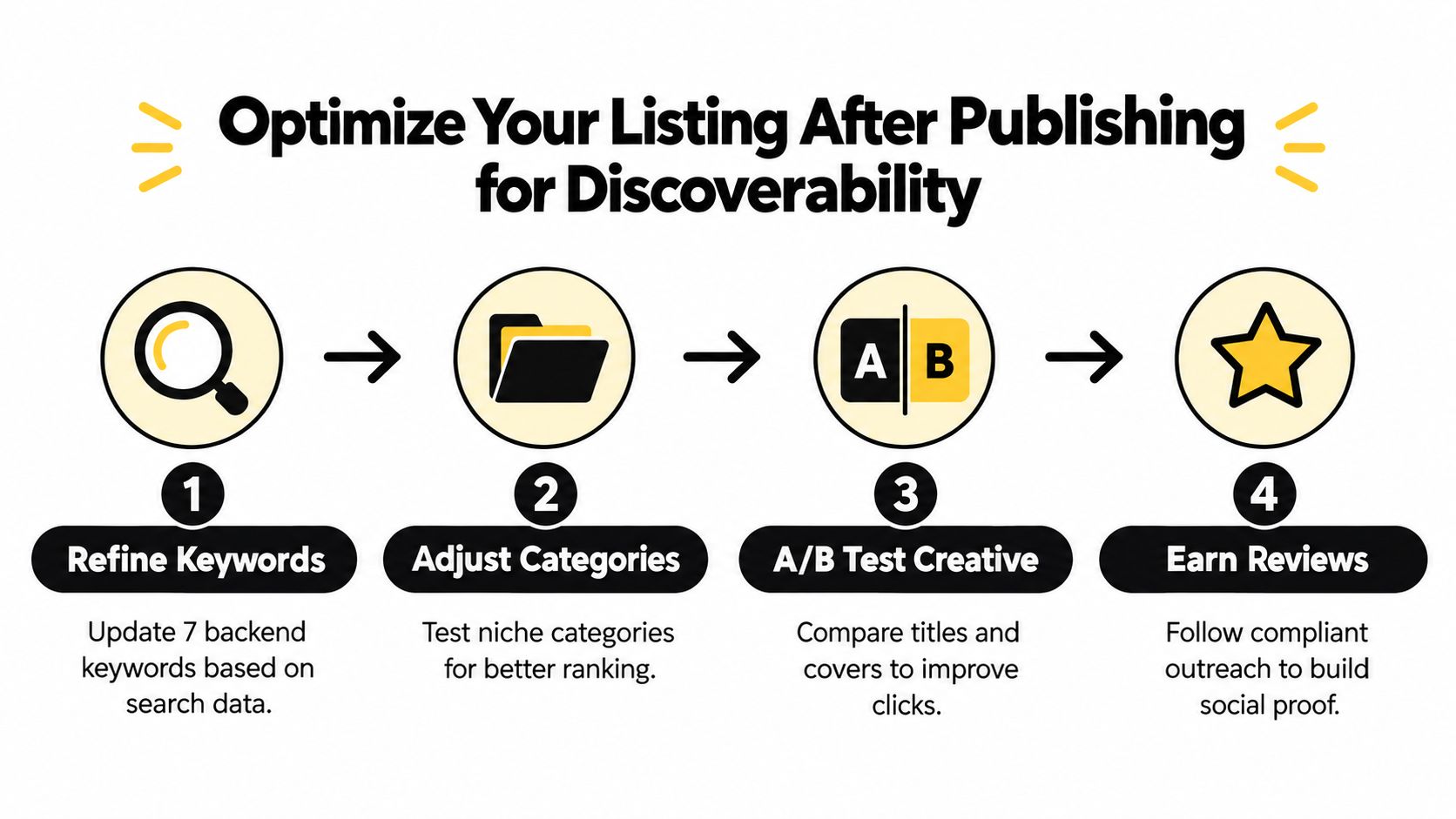 A four-step infographic showing how to optimize book listings after publishing for improved search discoverability.