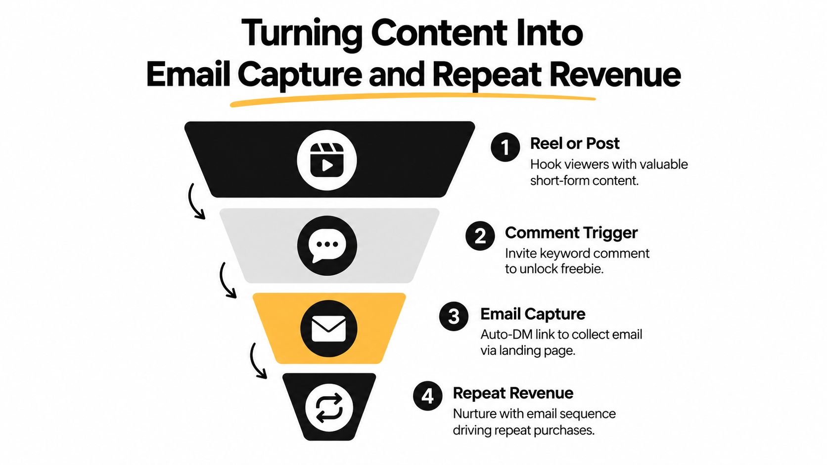 A marketing funnel diagram showing how to convert social media content into email leads and repeat sales.