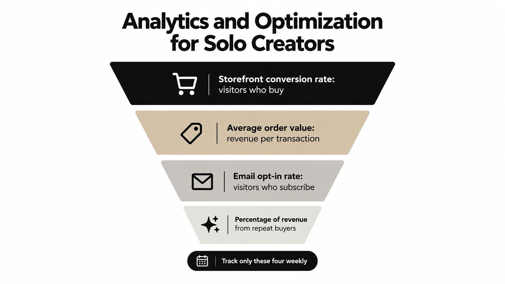 A funnel infographic outlining four key analytics metrics for solo creators to track weekly for business growth.