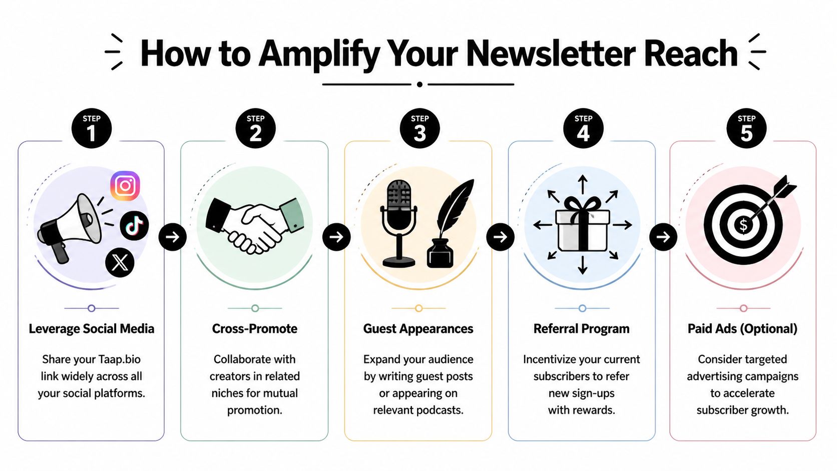 A step-by-step infographic titled How to Amplify Your Newsletter Reach with five actionable marketing strategies.