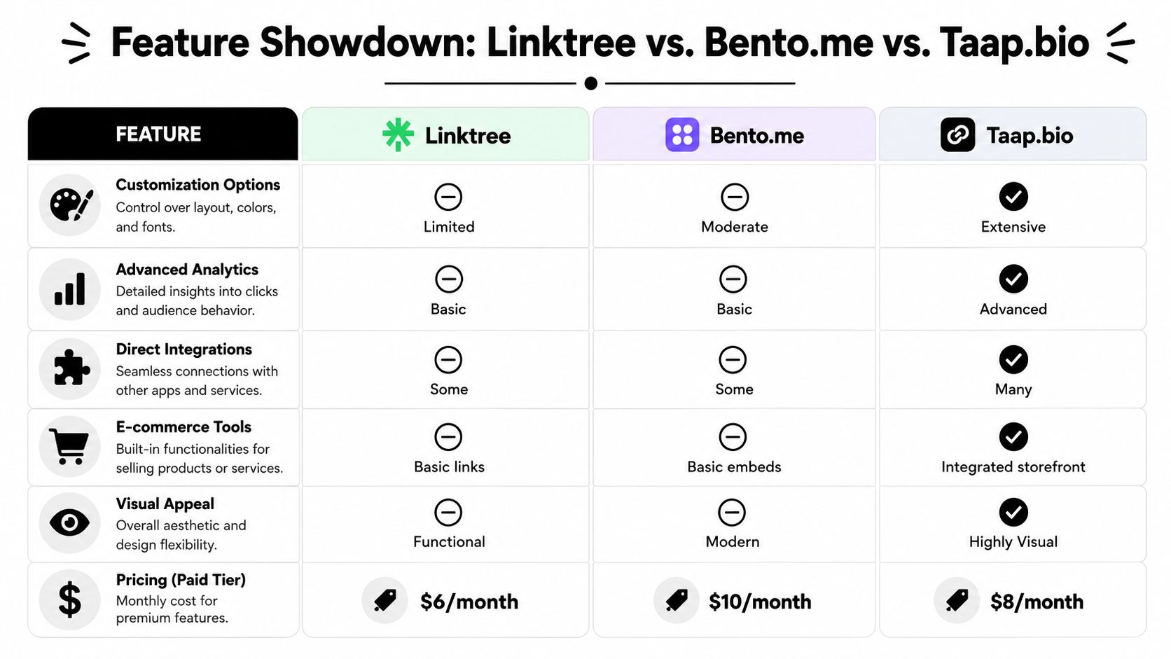 A comparison table showcasing features of Linktree, Bento.me, and Taap.bio link in bio platforms.
