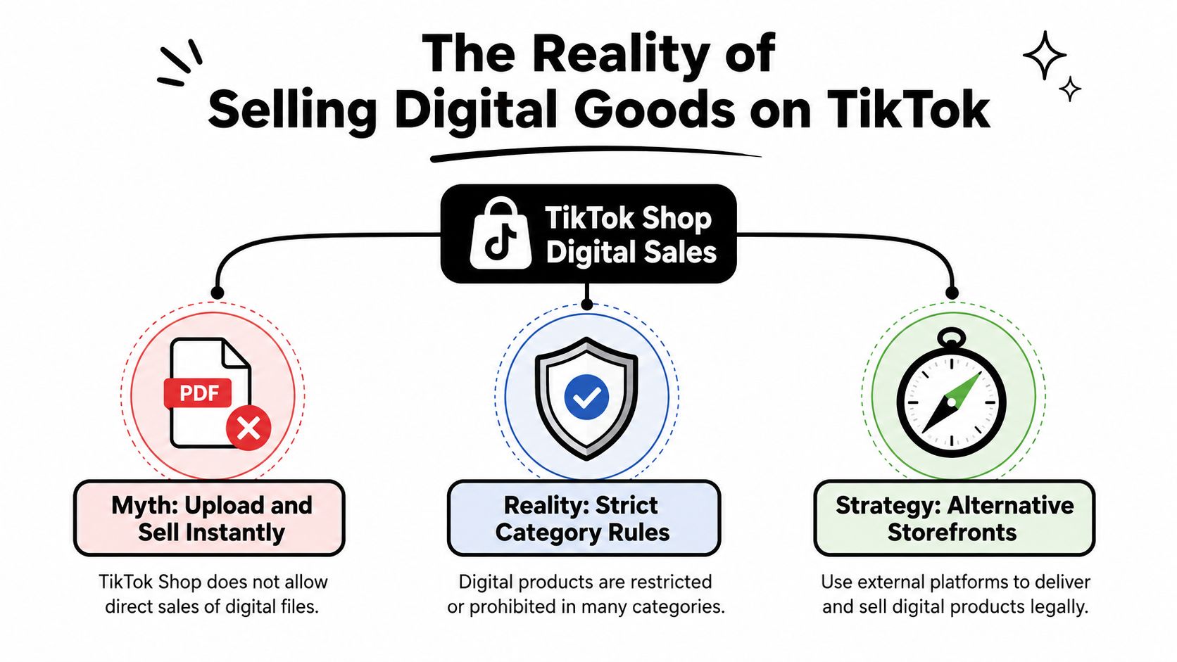 A diagram explaining the reality of selling digital goods on TikTok Shop with myths, rules, and strategies.