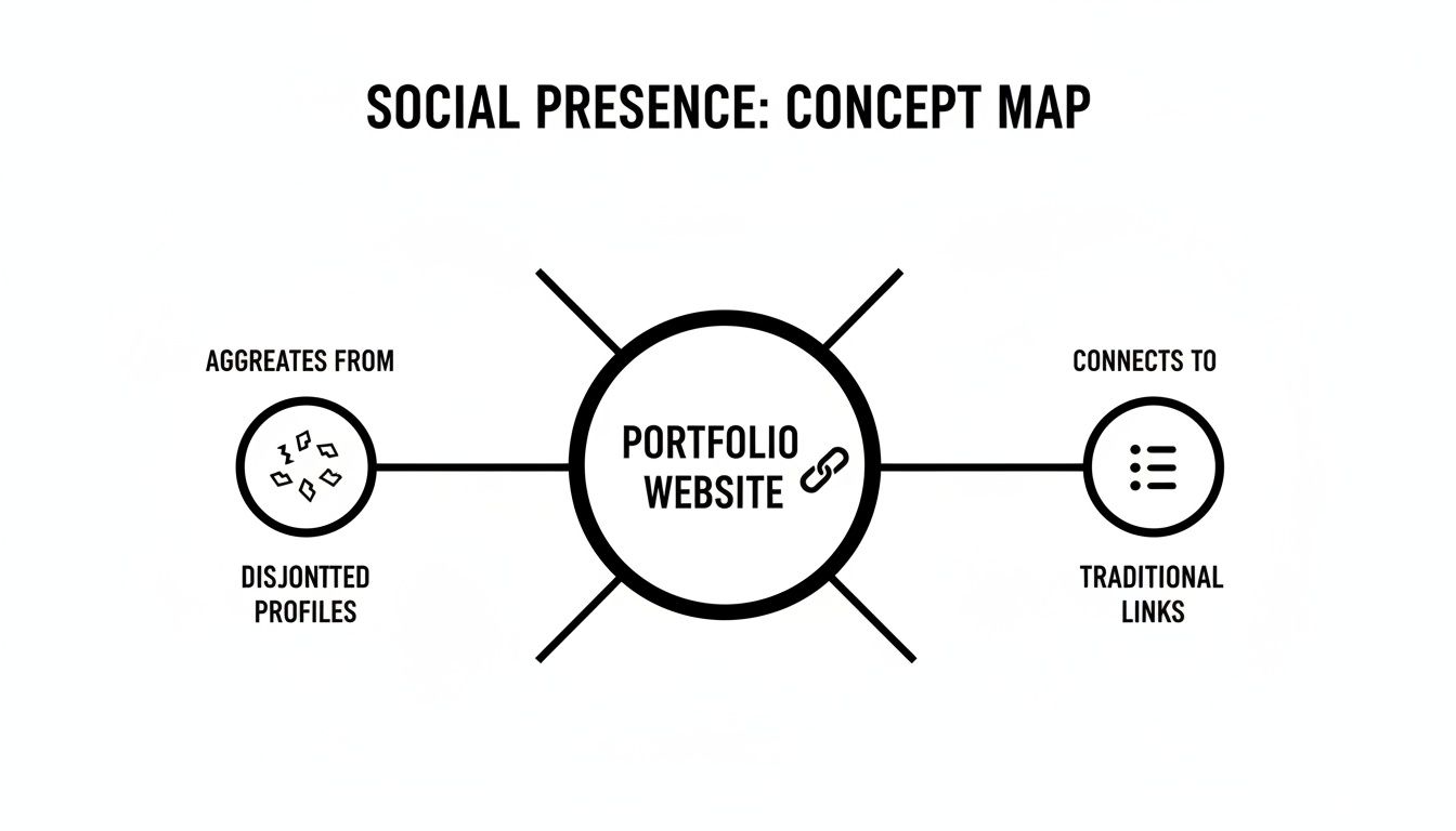 Concept map illustrating a portfolio website centralizing social media profiles and linking to traditional online presence.