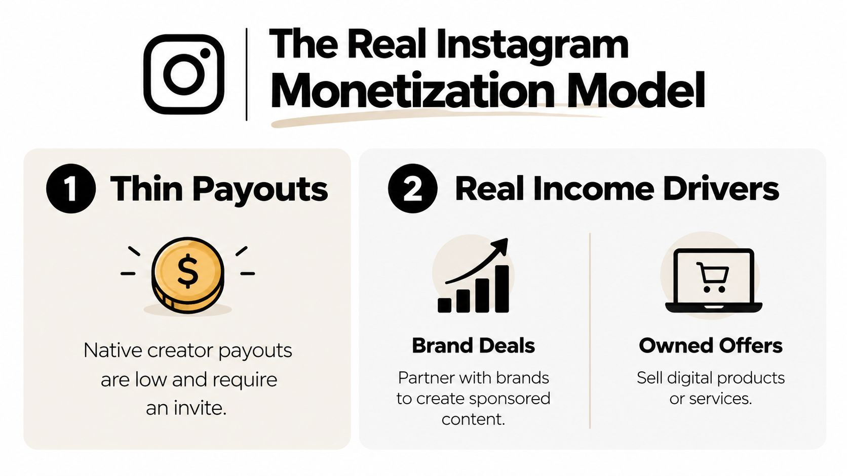A graphic showing two Instagram monetization strategies: thin platform payouts versus real income from brand deals and products.