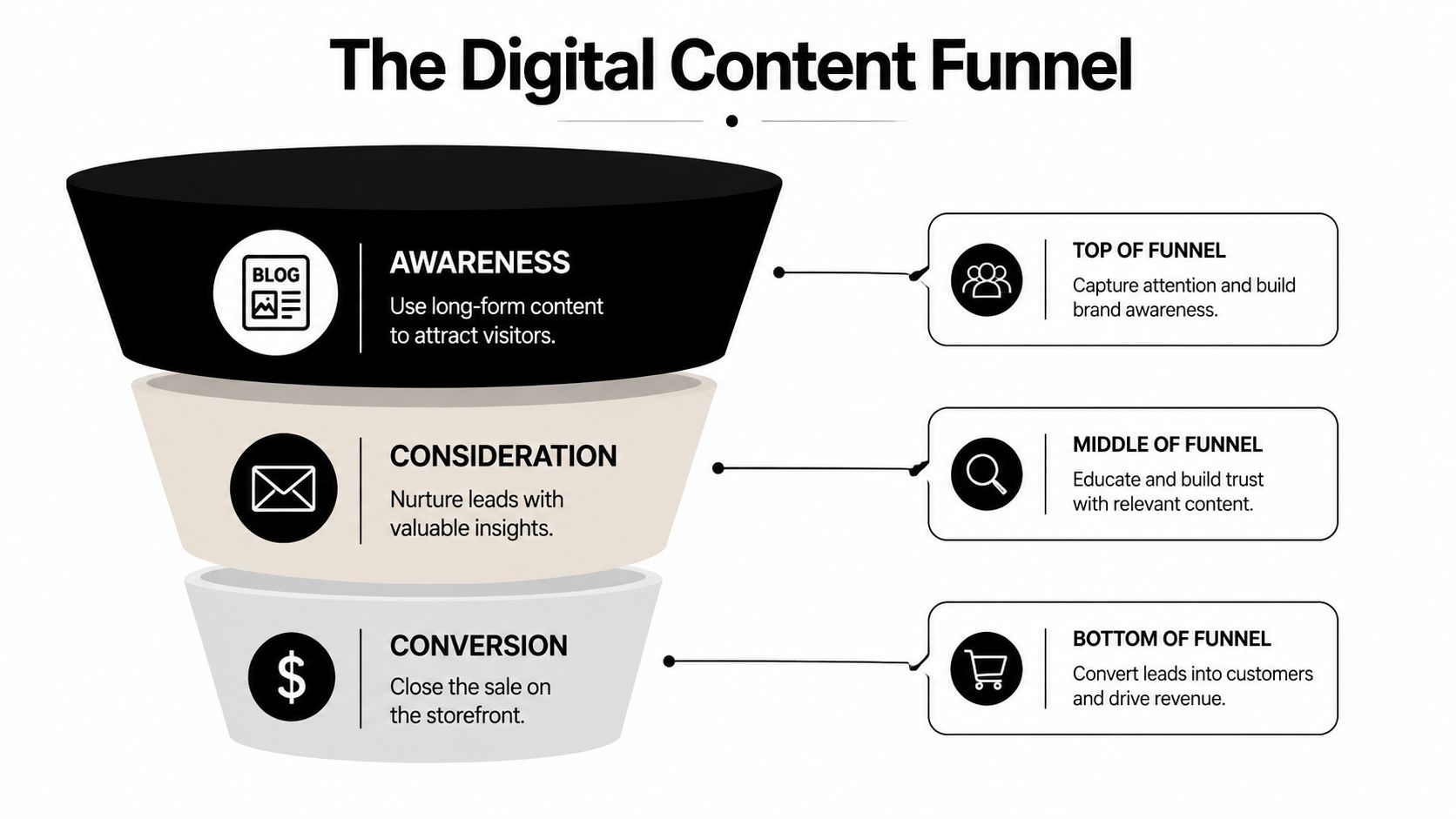 A diagram of the digital content funnel illustrating awareness, consideration, and conversion stages for marketing strategies.