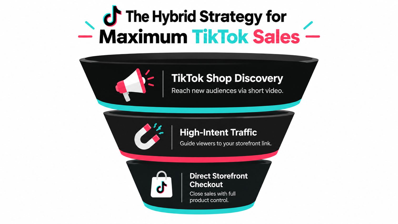 A funnel diagram illustrating the hybrid strategy for maximizing TikTok Shop sales through discovery, traffic, and checkout.