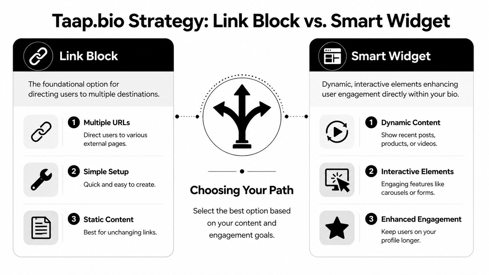 A comparison chart showing the differences between Taap.bio link blocks and smart widgets for profile engagement.