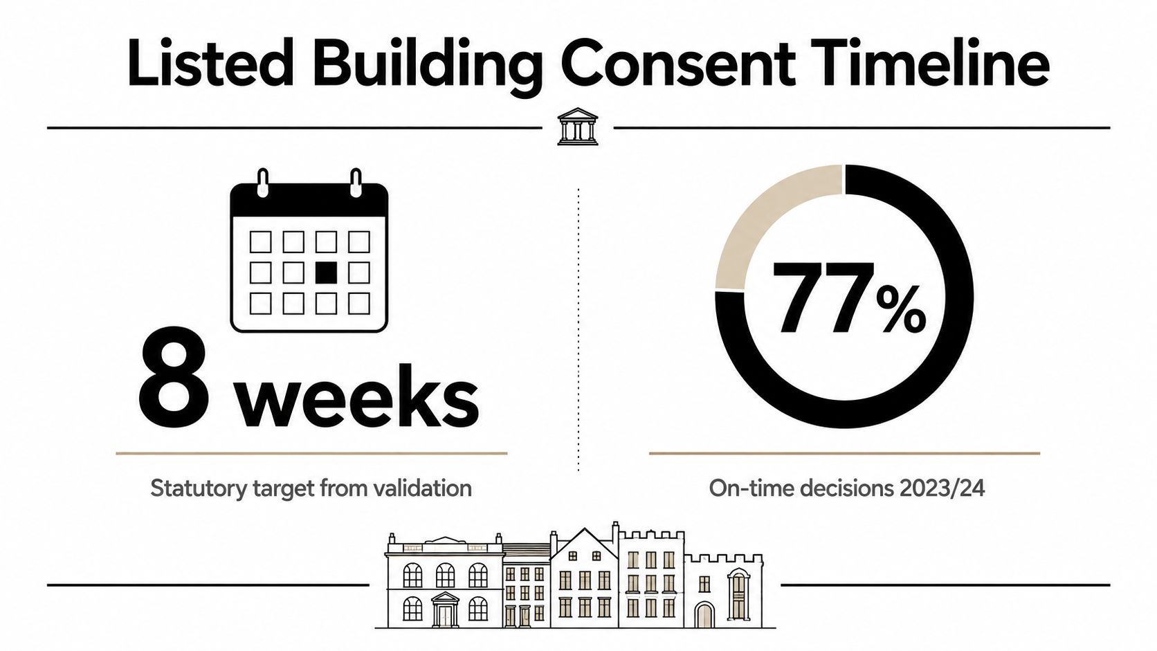 A graphic showing an 8-week target for listed building consent and 77% on-time performance for 2023-24.