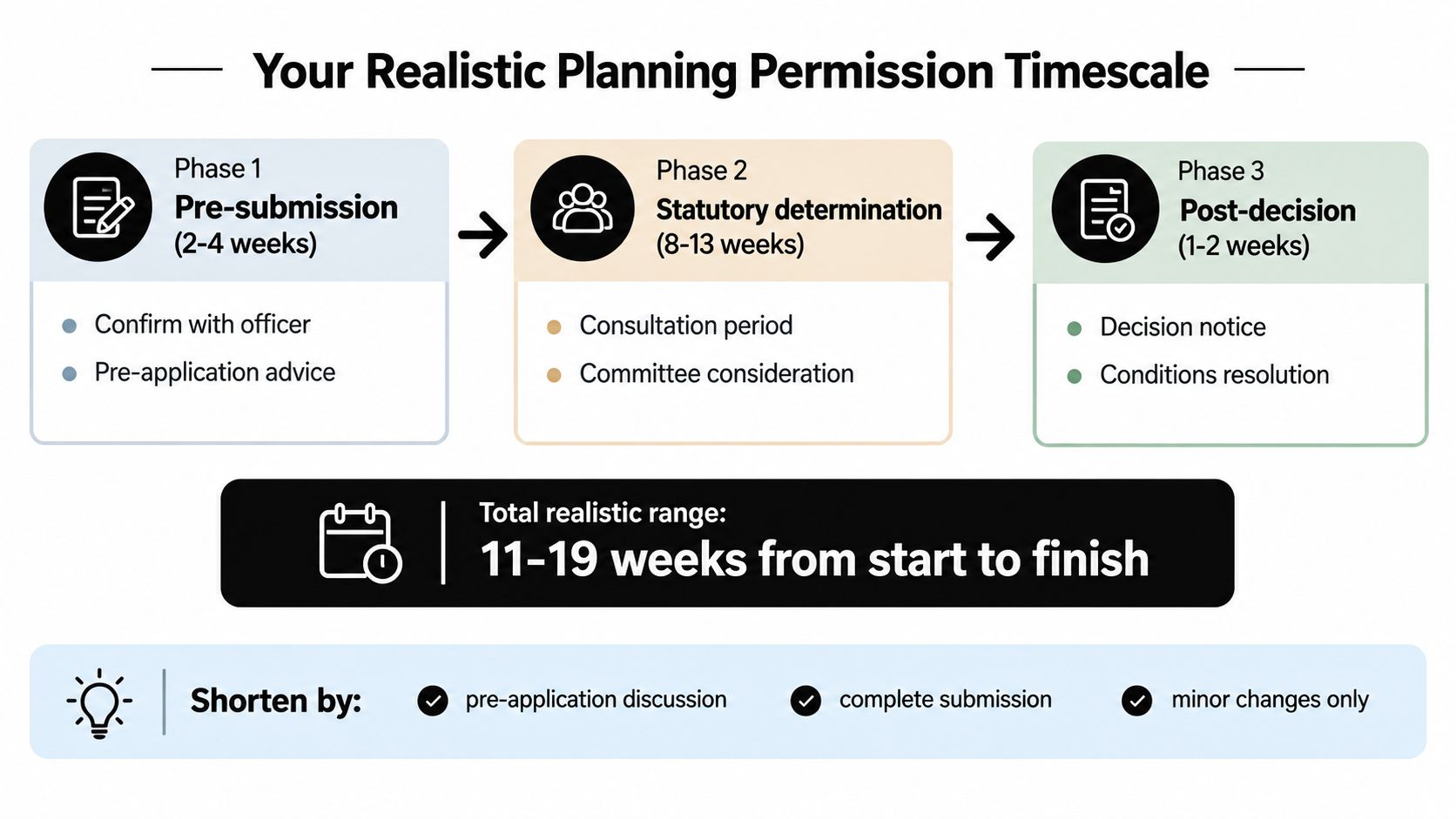 An infographic outlining the three phases of a realistic planning permission timescale, totaling eleven to nineteen weeks.