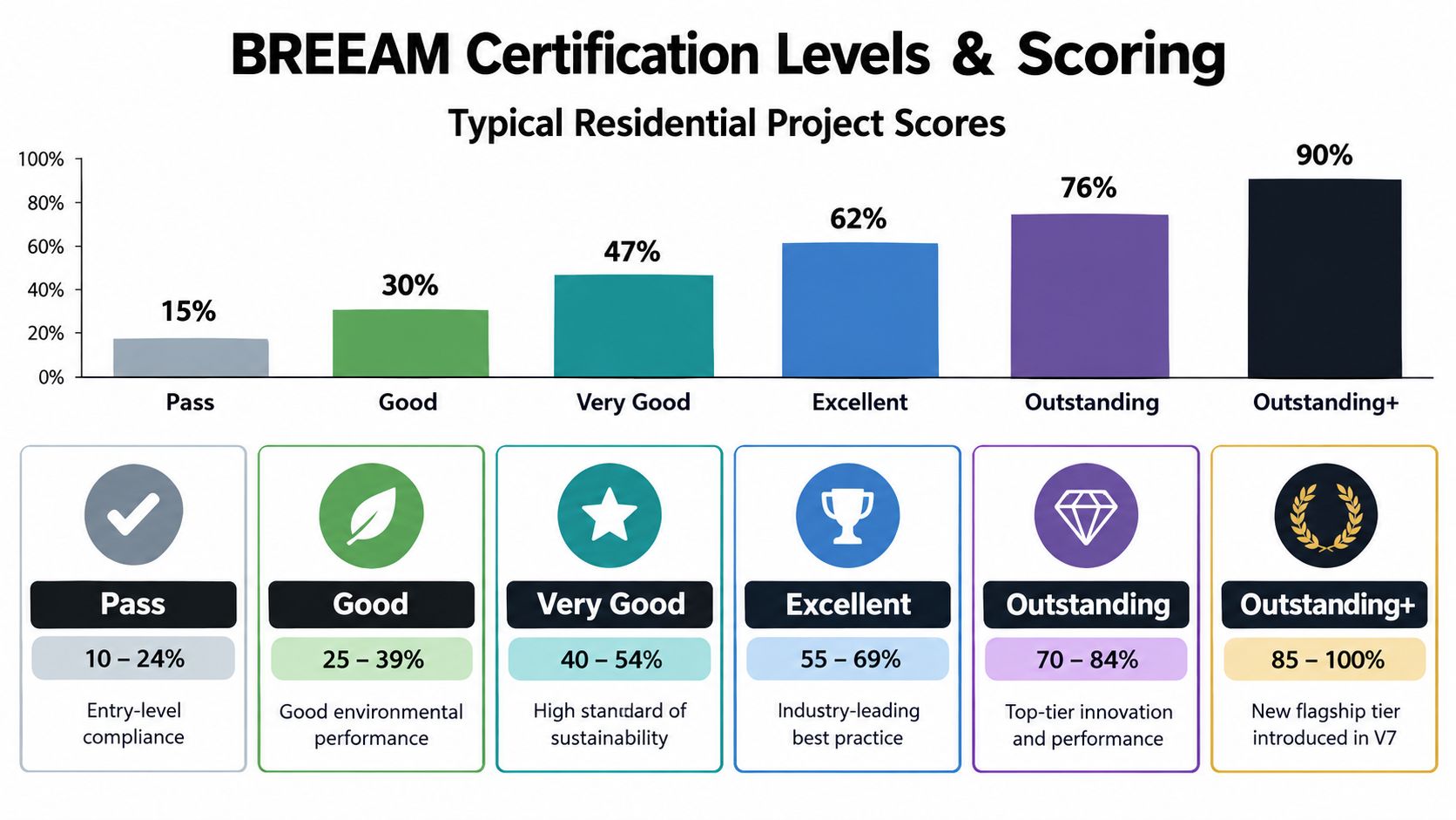A bar chart illustrating BREEAM certification levels and scoring thresholds from Pass to Outstanding+ for residential projects.