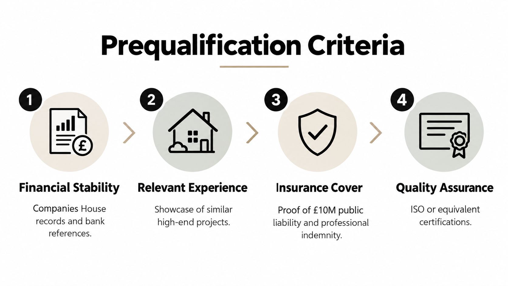 A four-step infographic illustrating the essential prequalification criteria for selecting professional construction contractors.