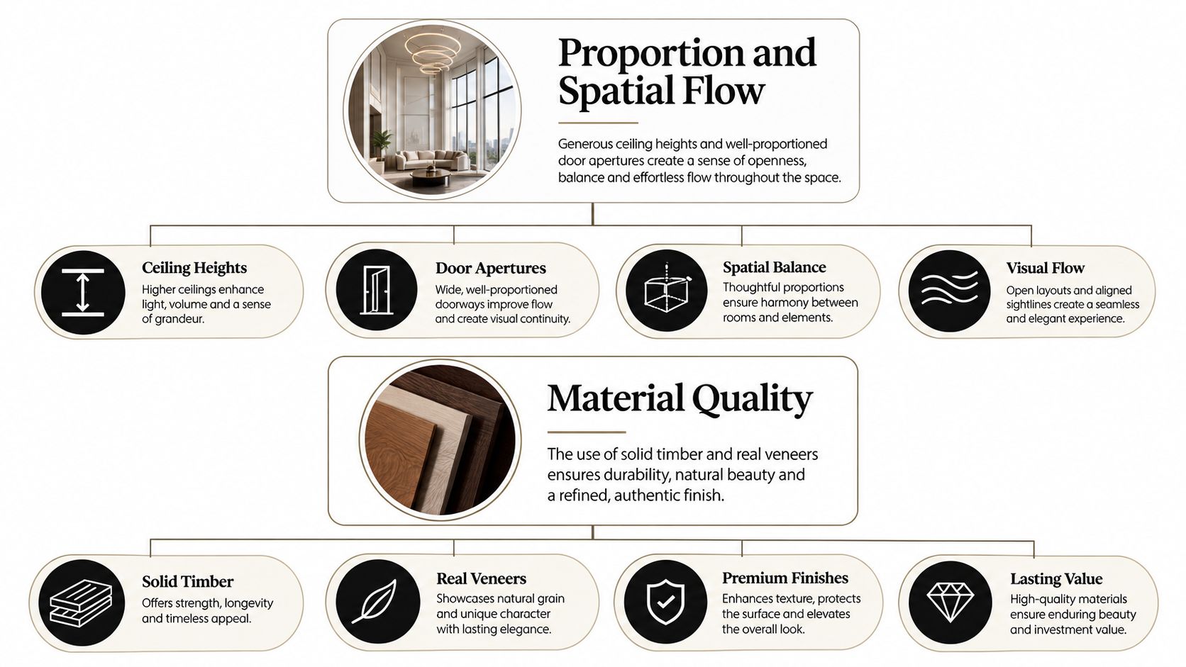 An infographic illustrating key design principles of high-end residential interiors including proportion, spatial flow, and material quality.