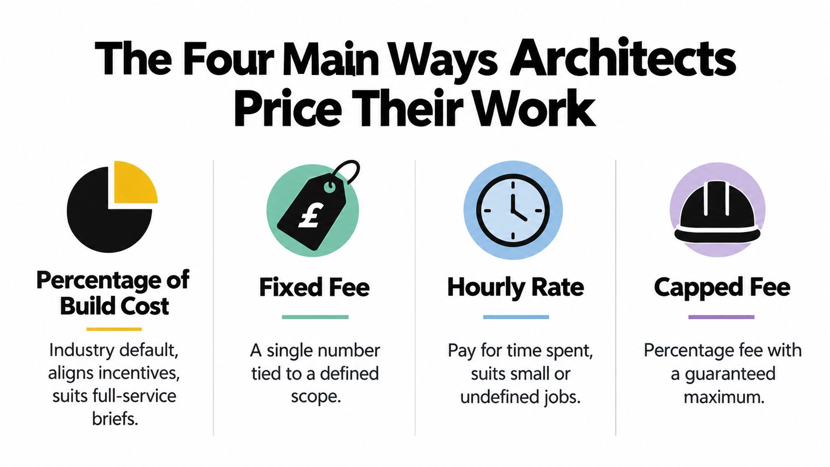An infographic detailing the four primary methods architects use to calculate their fees for professional services.