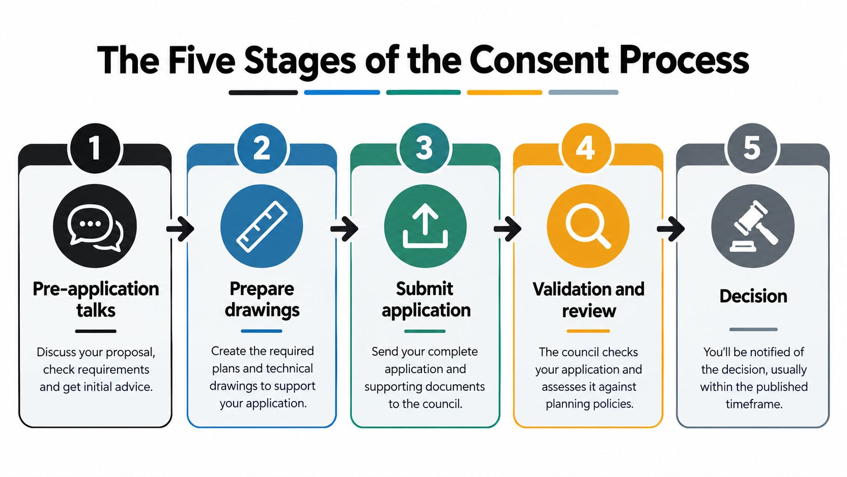 A flowchart infographic titled The Five Stages of the Consent Process outlining steps for planning applications.