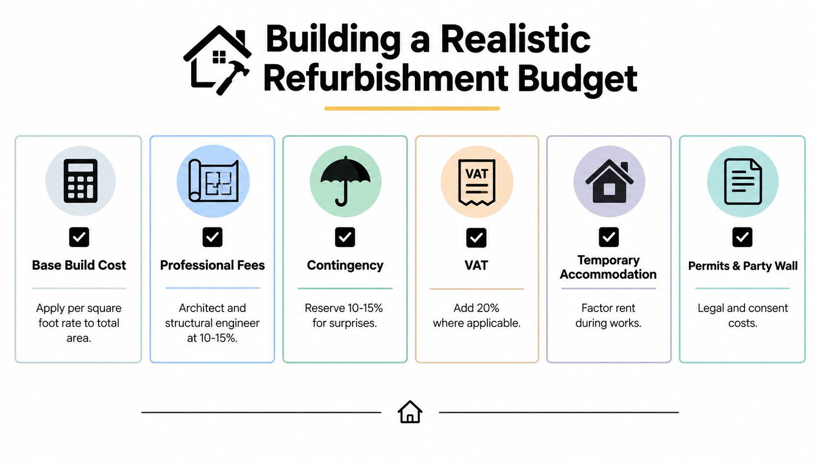 An infographic detailing six essential factors for calculating a realistic home refurbishment budget.